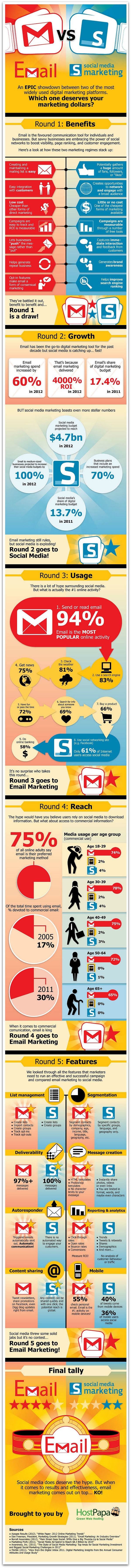 Email Marketing vs Social Marketing