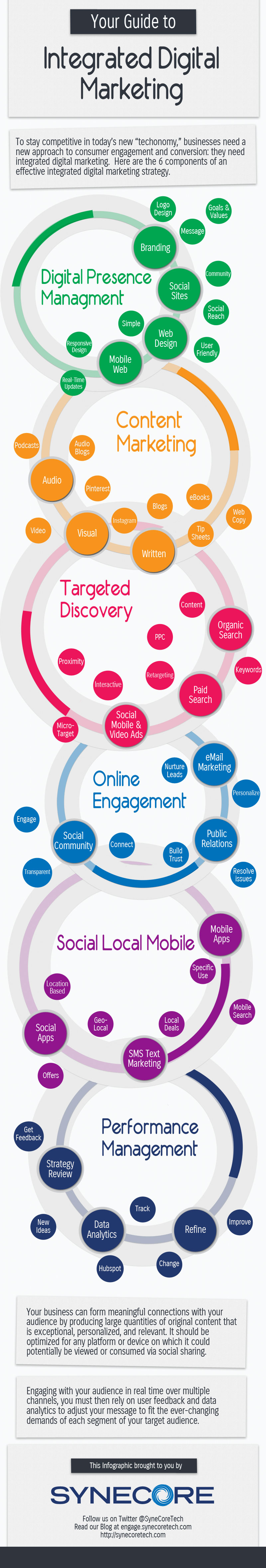 Guide d'integration du Digital Marketing