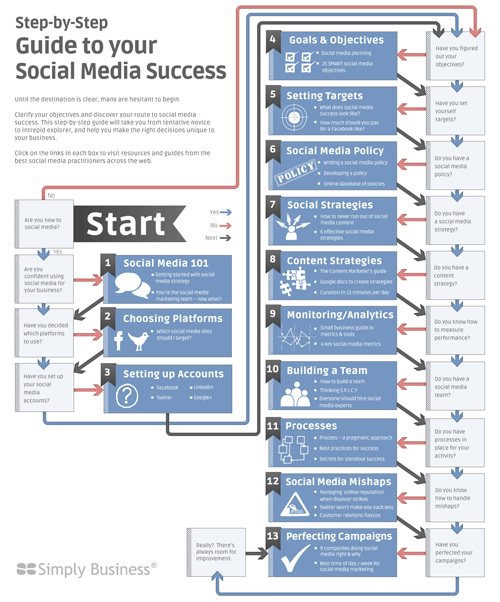 Guide du succes de votre strategie social media
