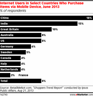 Internet users purchase mobile