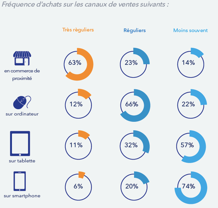 Web-to-Store_Frequence d'achat