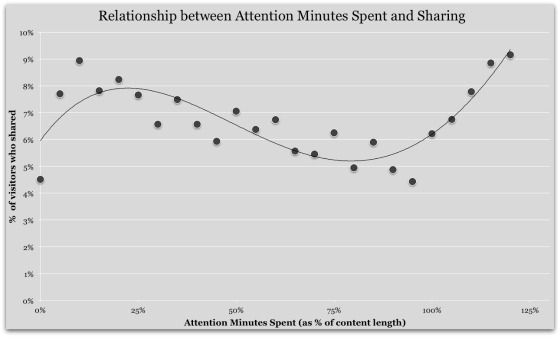 upworthy_attention_minutes_and_sharing_560
